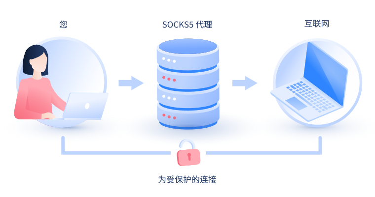 【海口代理IP】什么是SOCKS和SOCKS5代理？